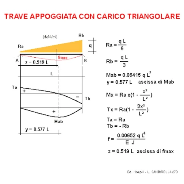 Esercizio sulle caratteristiche di sollecitazione con carico triangolare